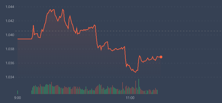 VN-Index tăng rất nhẹ và không có quán tính nối tiếp phiên chiều qua.