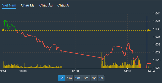 VN-Index phục hồi không nổi trong phiên chiều, do lượng cổ phiếu bắt đáy về tài khoản tranh nhau bán ra.