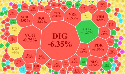 Cổ phiếu ngân hàng, bất động sản lao dốc, dòng thép tỏa sáng