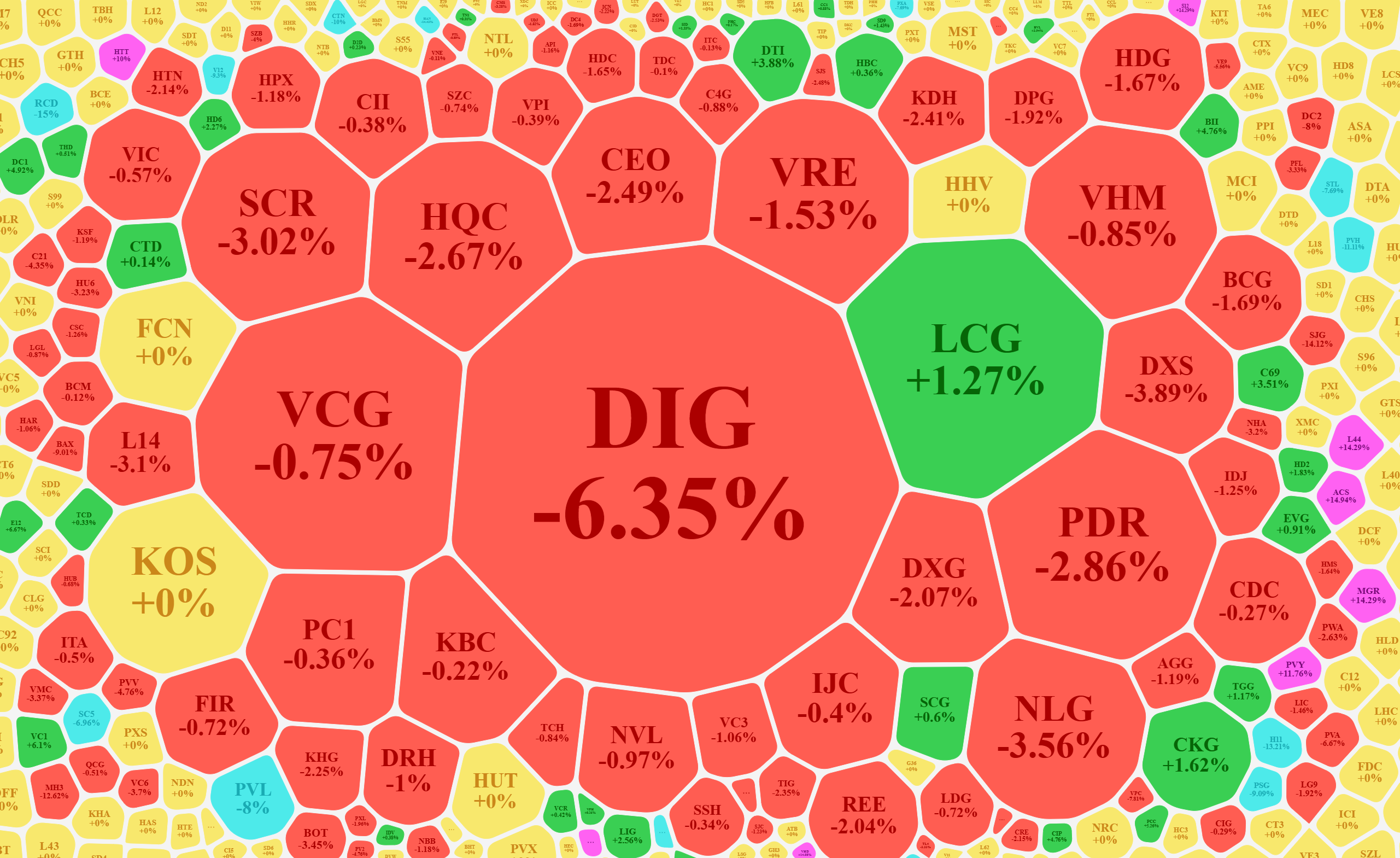 Nhóm cổ phiếu bất động sản và xây dựng lao dốc mạnh sáng nay.