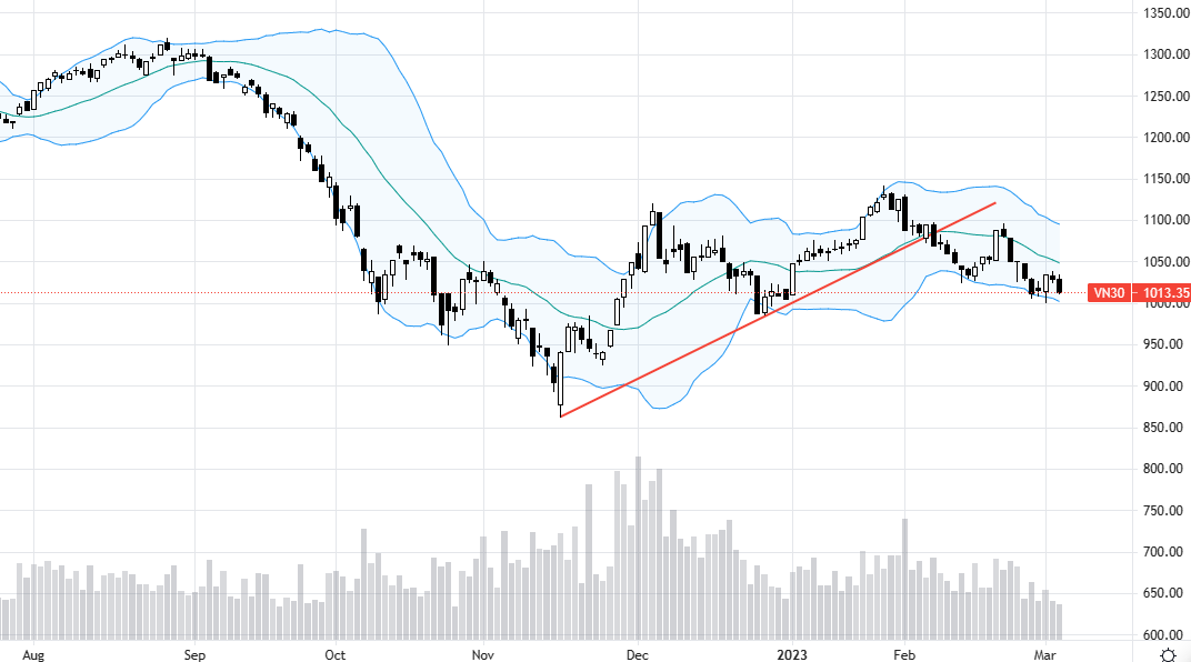 VN30 mất hết biên độ tăng của ngày 1/3.