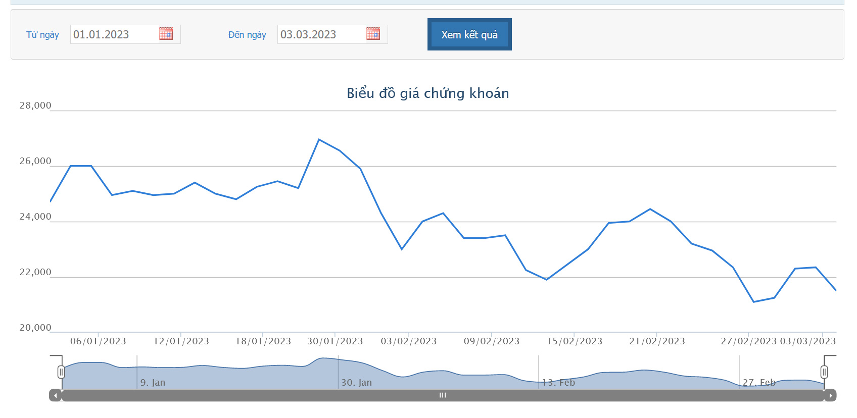 Sơ đồ giá cổ phiếu KBC từ đầu năm 2023 đến nay.