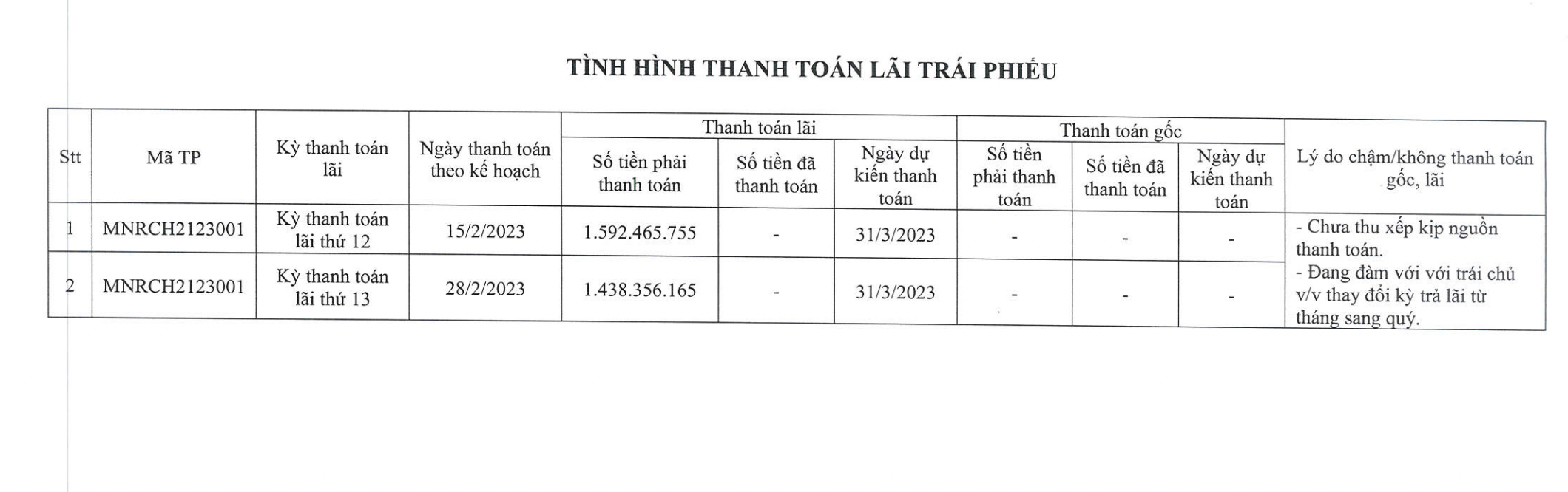 Đất Xanh Miền Nam xin khất nợ lãi trái phiếu. 