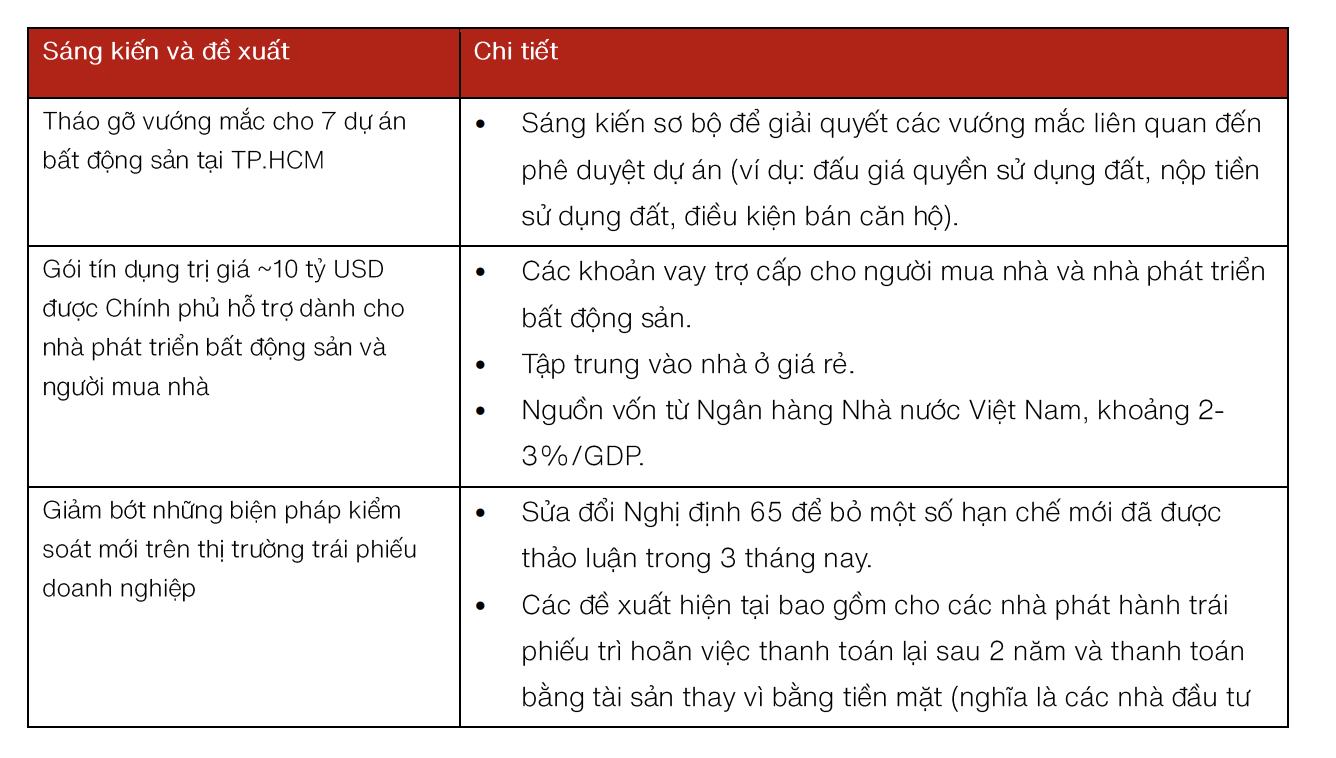 Một số đề xuất tháo gỡ vướng mắc cho bất động sản.