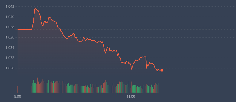 VN-Index lao dốc li&ecirc;n tục v&agrave; đang dừng ở mức thấp nhất phi&ecirc;n.