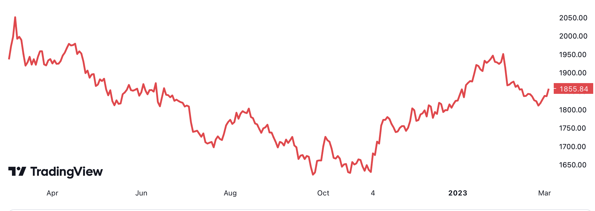 Diễn biến gi&aacute; v&agrave;ng thế giới 1 năm qua. Trong v&ograve;ng 1 năm, gi&aacute; v&agrave;ng thế giới đ&atilde; giảm hơn 4%. Đơn vị: USD/oz.