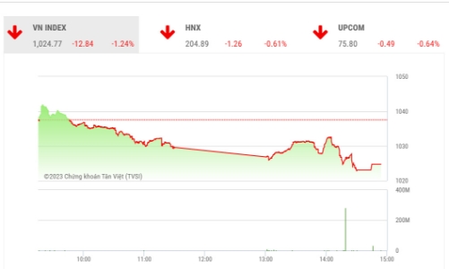 Thị trường sẽ cần vài phiên tích luỹ trước khi quay lại tăng điểm