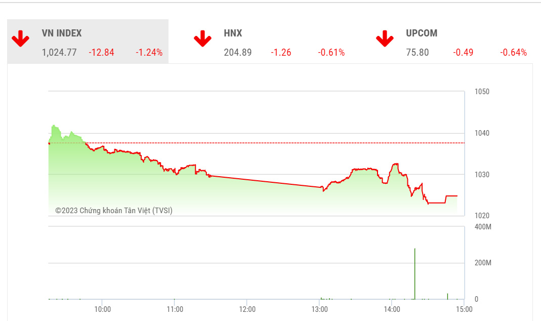 Theo TVSI, việc giảm điểm với thanh khoản thấp thường sẽ có các nhịp phục hồi kiểm tra lại ngưỡng giảm trước đó.
