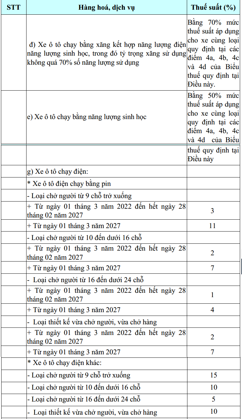 Thuế suất thuế tiêu thụ đặc biệt dự kiến với một số loại xe điện.