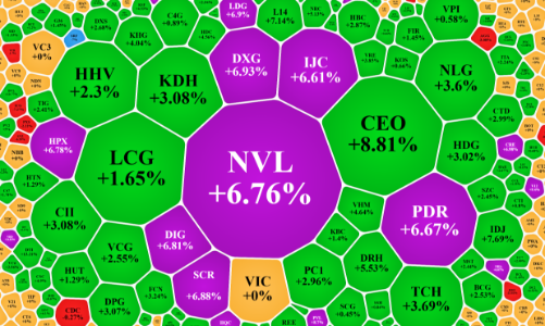Cổ phiếu bất động sản tăng bùng nổ nhờ “doping” giãn nợ trái phiếu