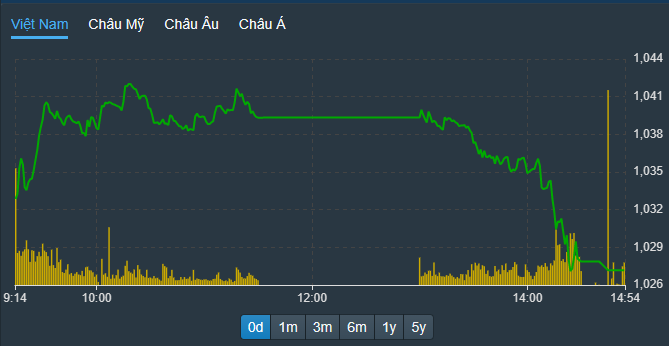 VN-Index lao dốc liên tục chiều nay.