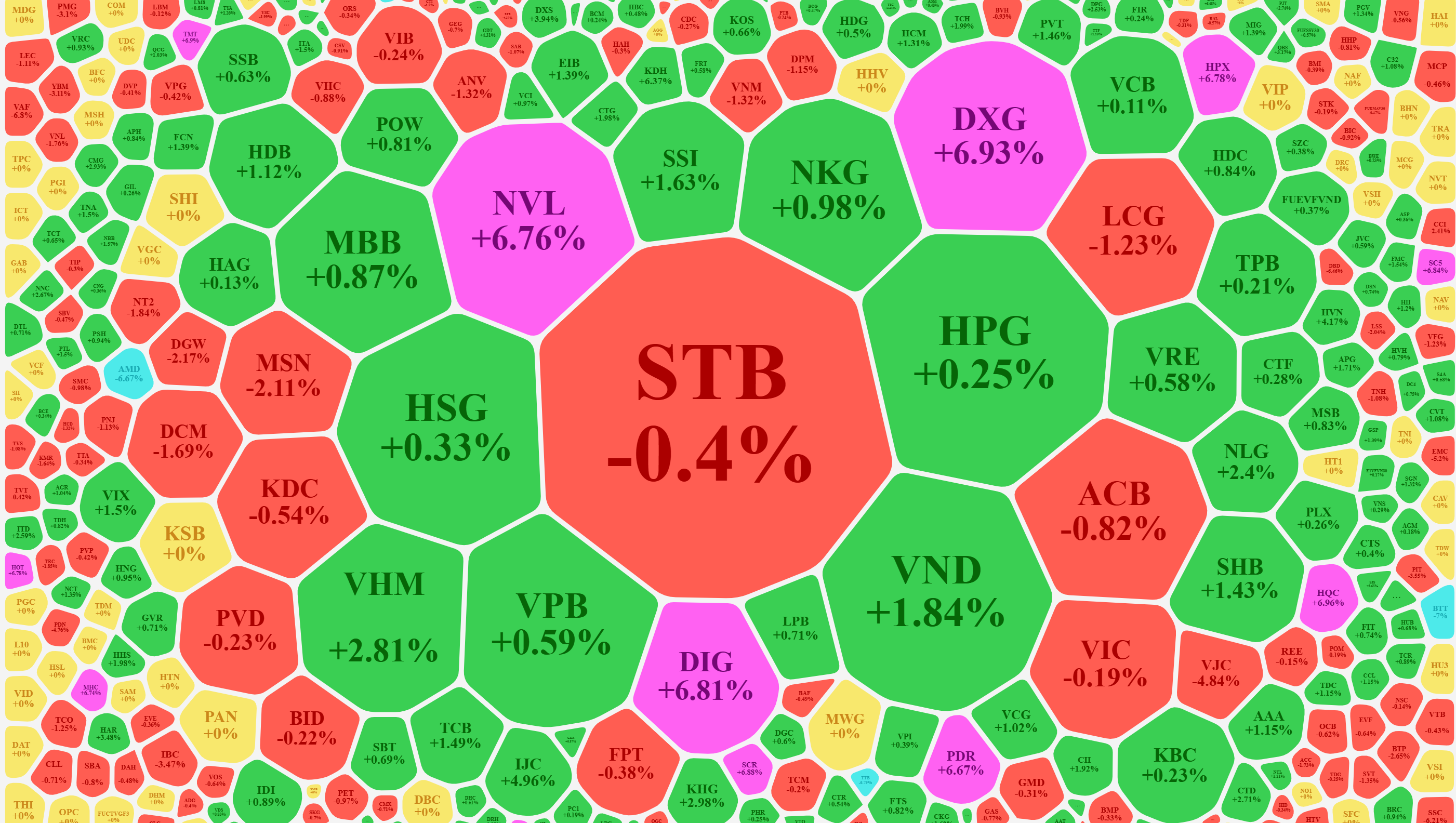 Xếp theo gi&aacute; trị khớp lệnh, nhiều cổ phiếu chịu &aacute;p lực b&aacute;n mạnh v&agrave; tụt gi&aacute; đ&aacute;ng kể về cuối ng&agrave;y.