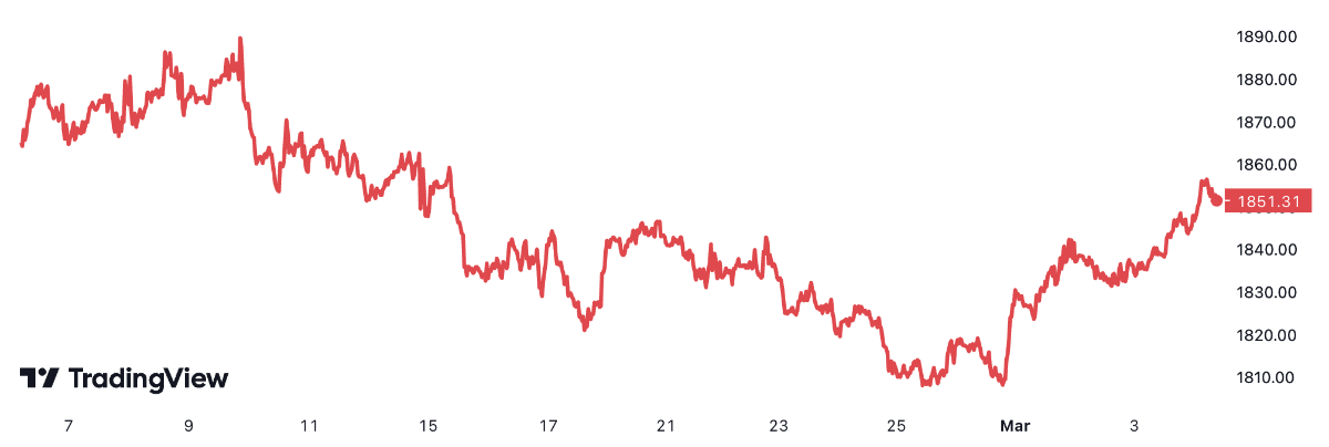 Diễn biến gi&aacute; v&agrave;ng thế giới trong 1 th&aacute;ng trở lại đ&acirc;y, với mức giảm l&agrave; 3,2%. Đơn vị: USD/oz.