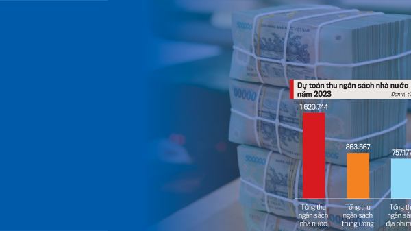 Ngân sách nhà nước nhìn từ kết quả 2022