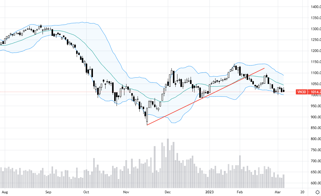 VN30-Index chịu sức ép trong phiên chiều.