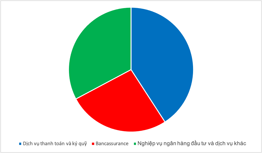 Cơ cấu lãi thuần từ dịch vụ của 26 ngân hàng thương mại năm 2022 (Nguồn:FiinGroup)