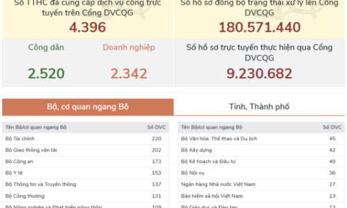 Quý 2/2023 sẽ công bố danh mục bộ dữ liệu phục vụ AI