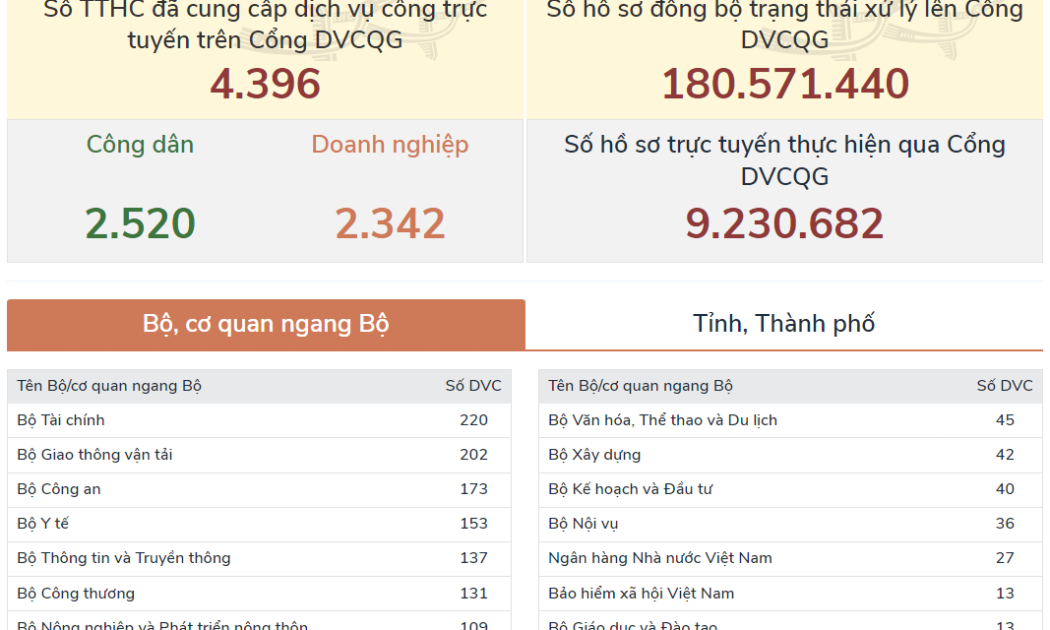 Cổng dịch vụ công Quốc gia (Ảnh chụp màn hình).