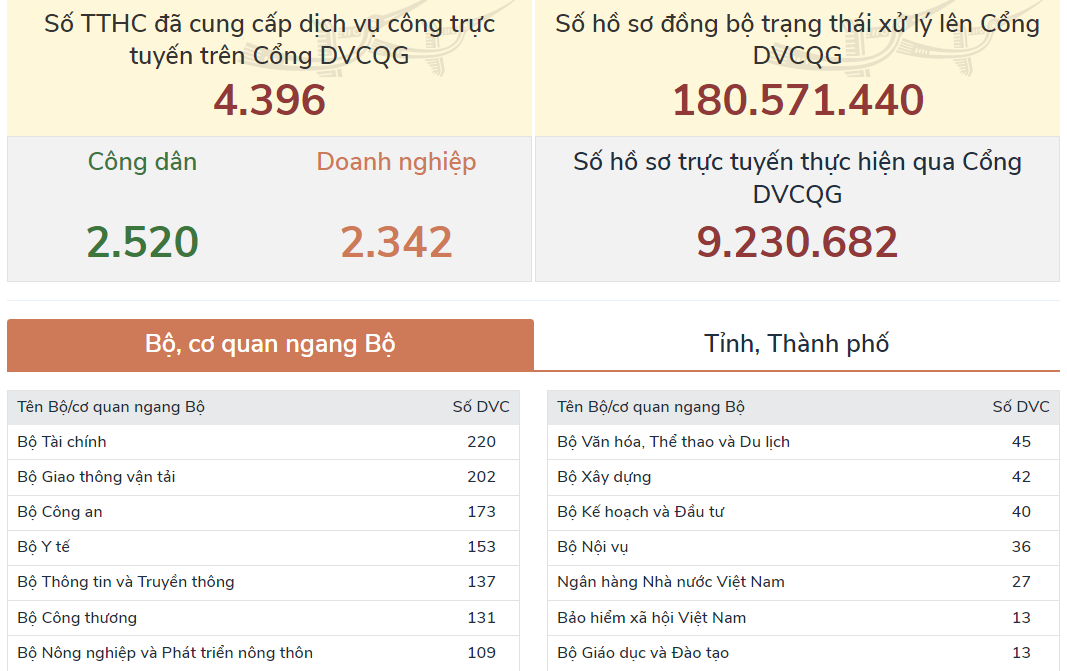Cổng dịch vụ công Quốc gia (Ảnh chụp màn hình).
