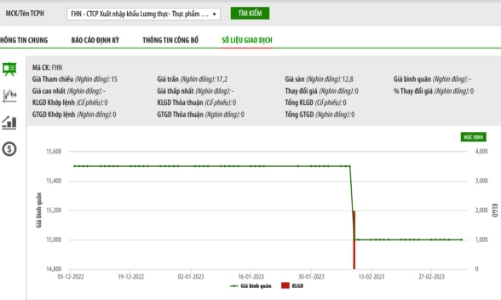 Có ý kiến kiểm toán ngoại trừ, cổ phiếu FHN vào diện cảnh báo