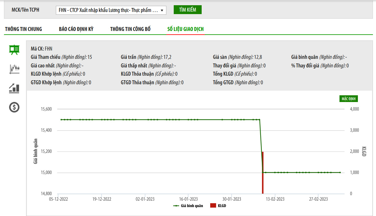 Sơ đồ giá cổ phiếu FHN thời gian qua trên UPCoM.