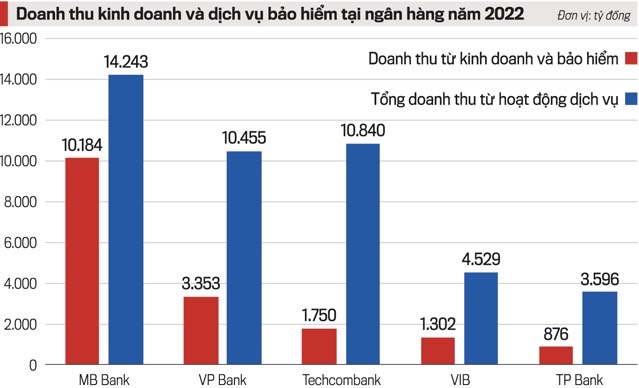 Nguồn: VnEconomy tổng hợp từ báo cáo tài chính năm 2022 của các ngân hàng.