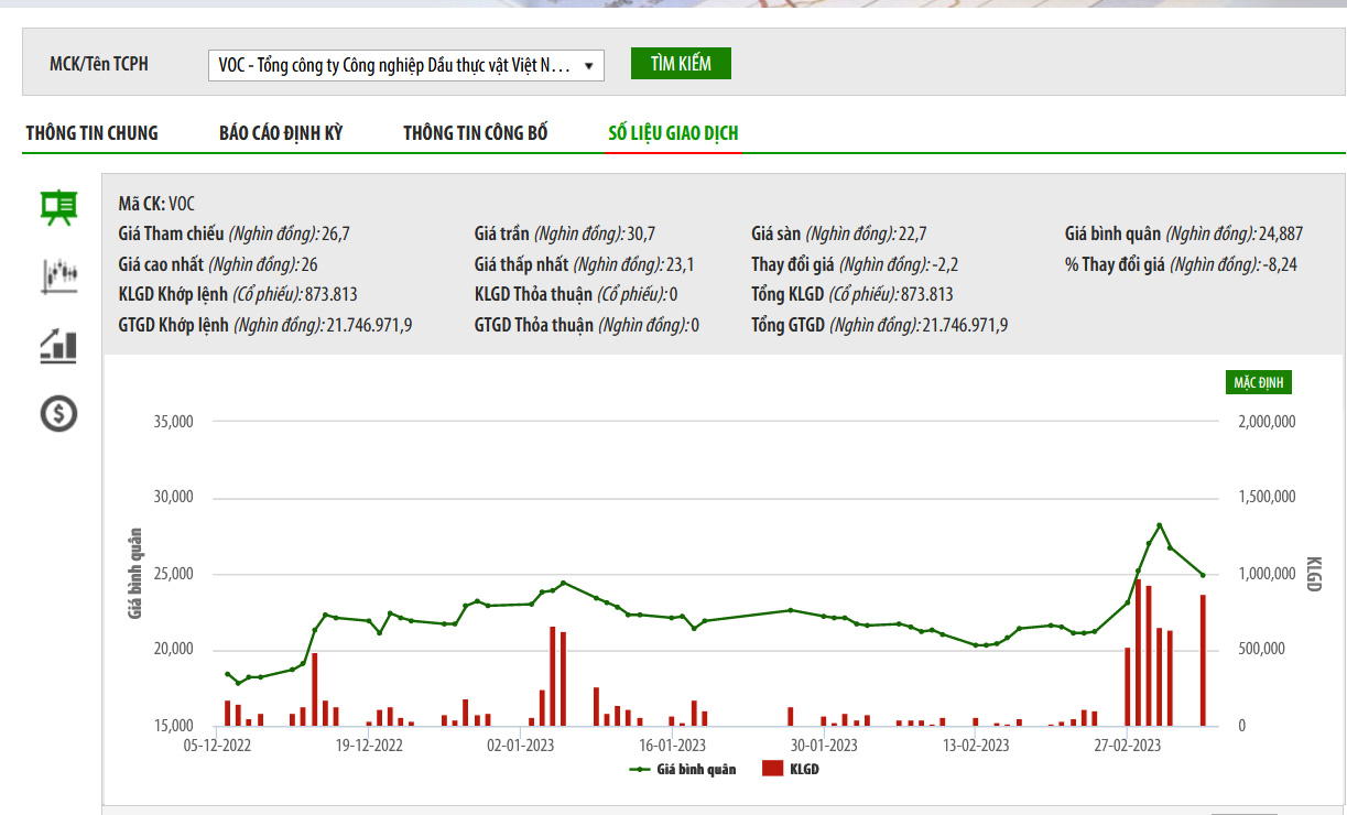 Sơ đồ giá cổ phiếu VOC thời gian qua trên HNX.