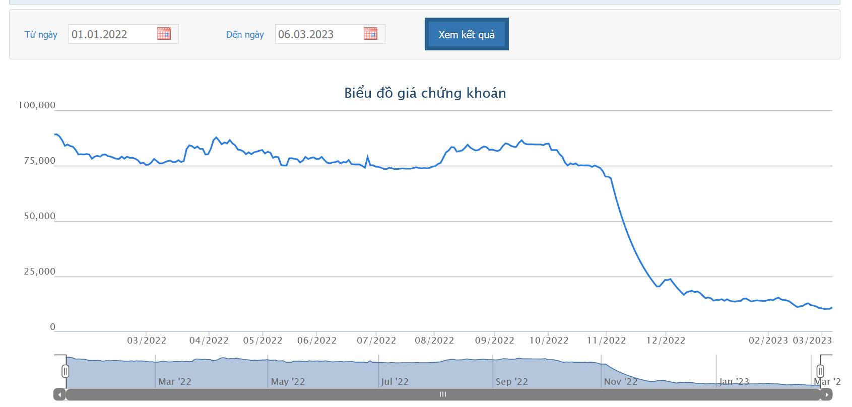 Sơ đồ giá cổ phiếu NVL từ đầu năm 2022 đến nay.