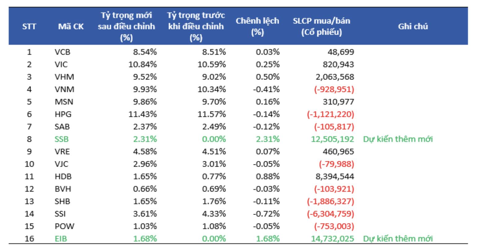 Danh mục Quỹ ETF Fubon FTSE tham chiếu theo bộ chỉ số FTSE Vietnam 30 Index dự kiến thay đổi đối với các cổ phiếu Việt Nam.