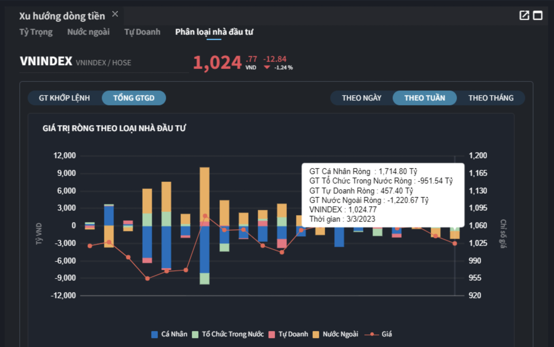 Giao dịch theo nh&oacute;m nh&agrave; đầu tư tuần từ 27/2-3/3.