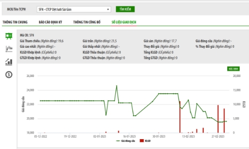 Cổ phiếu SFN bị HNX đưa vào diện kiểm soát từ 7/3