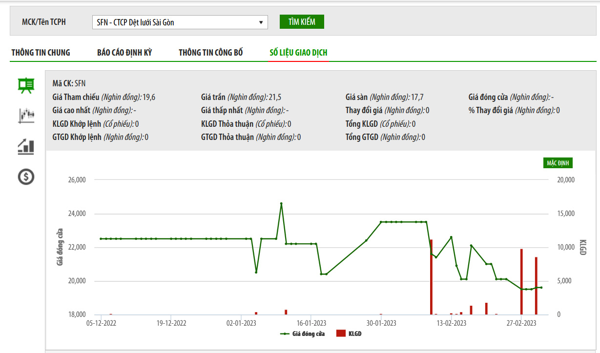 Sơ đồ giá cổ phiếu SFN trên HNX thời gian qua.