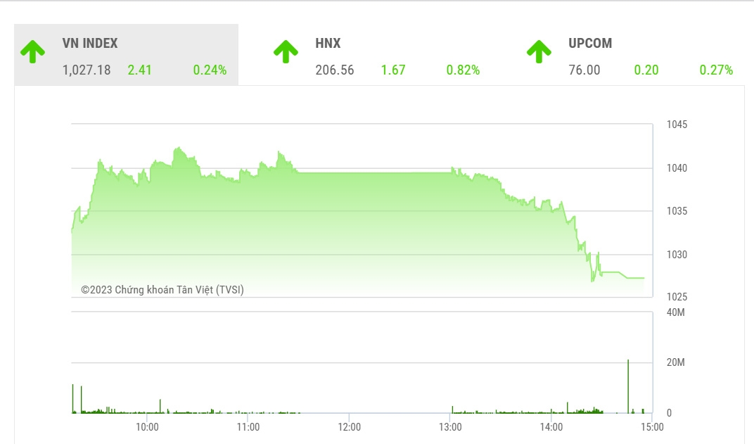 VCSC dự báo trong phiên ngày mai, thị trường với đại diện là chỉ số VN-Index có thể sẽ xuất hiện nhịp giảm để kiểm định hỗ trợ gần nhất tại 1022 điểm. 