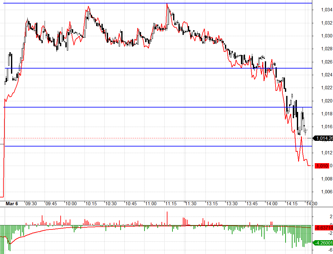 VN30 kiệt sức v&agrave; tạo hai đỉnh quanh 1035.xx.