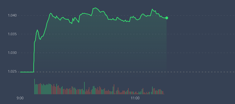 VN-Index tăng mạnh từ sớm và được neo cao.
