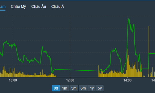 Chỉ số đánh võng chóng mặt, thanh khoản cao nhất 4 phiên
