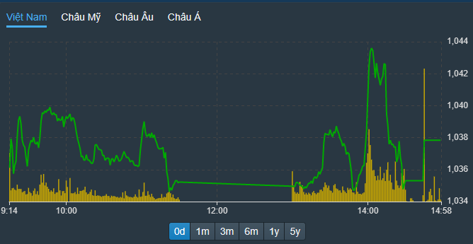 VN-Index có nhịp biến động rất mạnh chiều nay, nhưng độ cao cuối cùng vẫn không thay đổi.