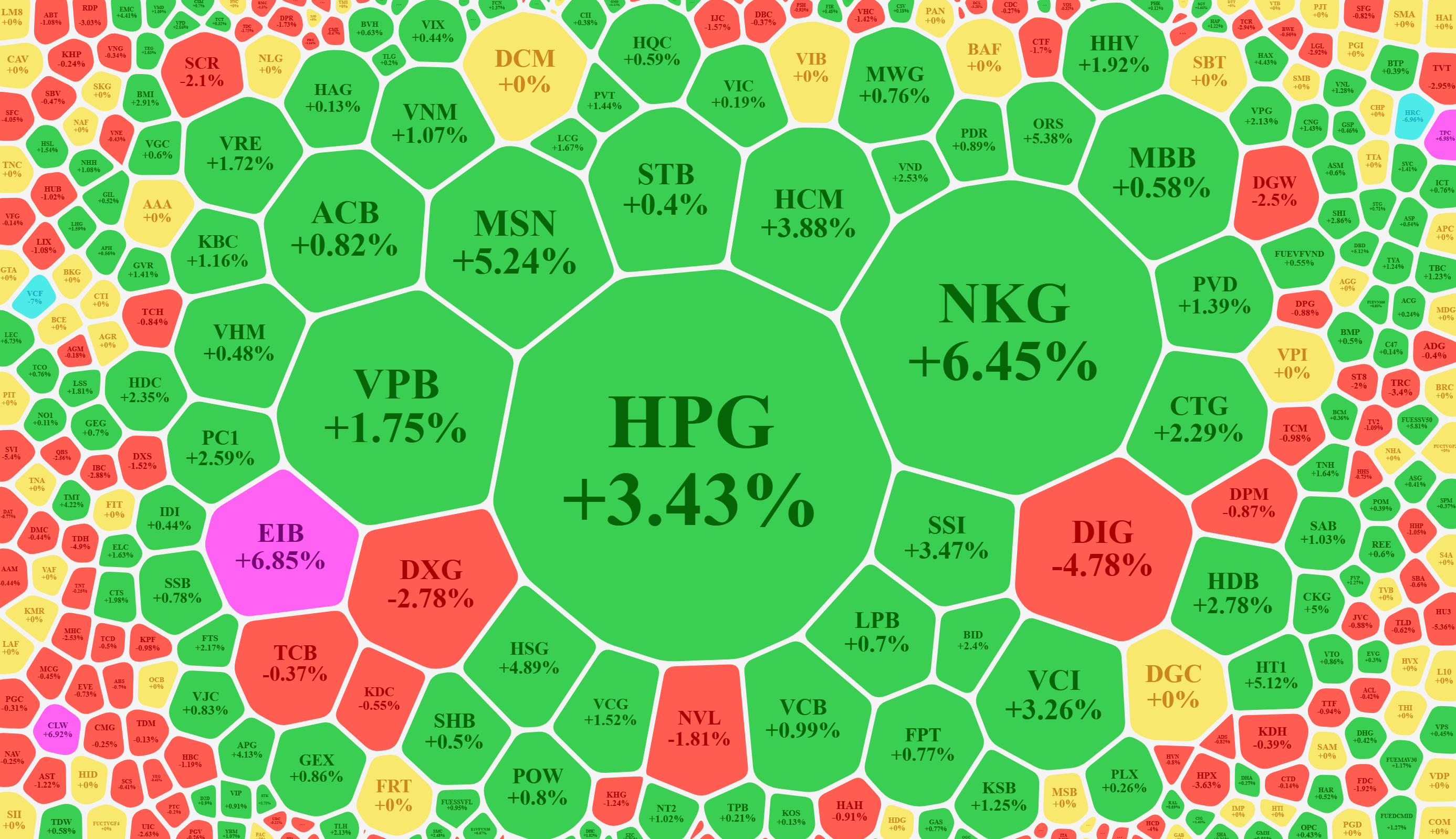 Xếp theo gi&aacute; trị khớp lệnh, cổ phiếu th&eacute;p, chứng kho&aacute;n tăng gi&aacute; nổi bật v&agrave; h&uacute;t d&ograve;ng tiền.