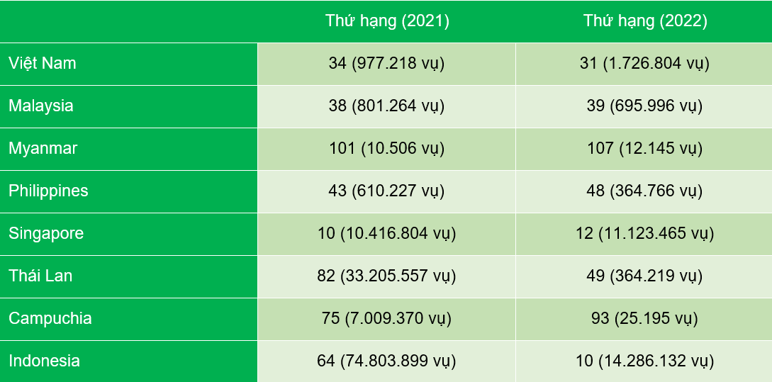 Xếp hạng thế giới của c&aacute;c quốc gia Đ&ocirc;ng Nam &Aacute; về nguồn gốc c&aacute;c đe dọa trong 2 năm 2021-2022.