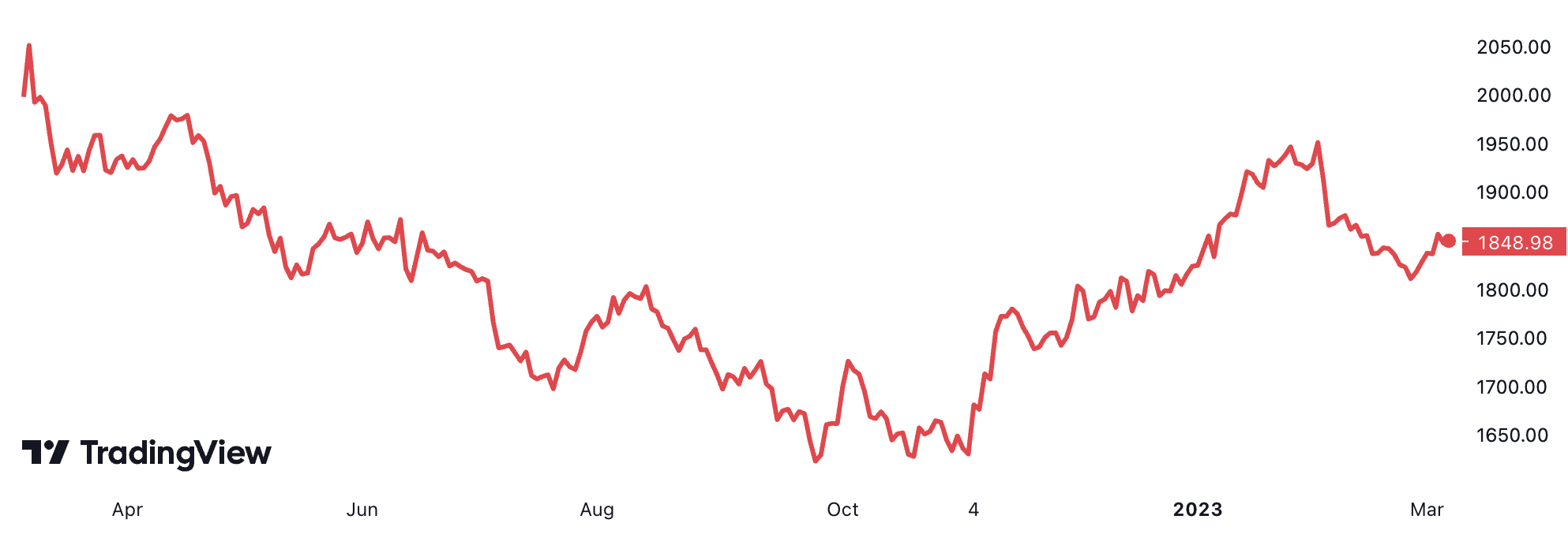 Diễn biến gi&aacute; v&agrave;ng thế giới 1 năm qua. Trong v&ograve;ng 1 năm, gi&aacute; v&agrave;ng đ&atilde; giảm hơn 6%. Đơn vị: USD/oz.