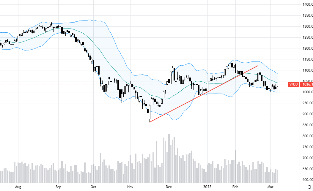 VN30-Index đang dao động trong biên độ hẹp, tạm thời cân bằng cung cầu.