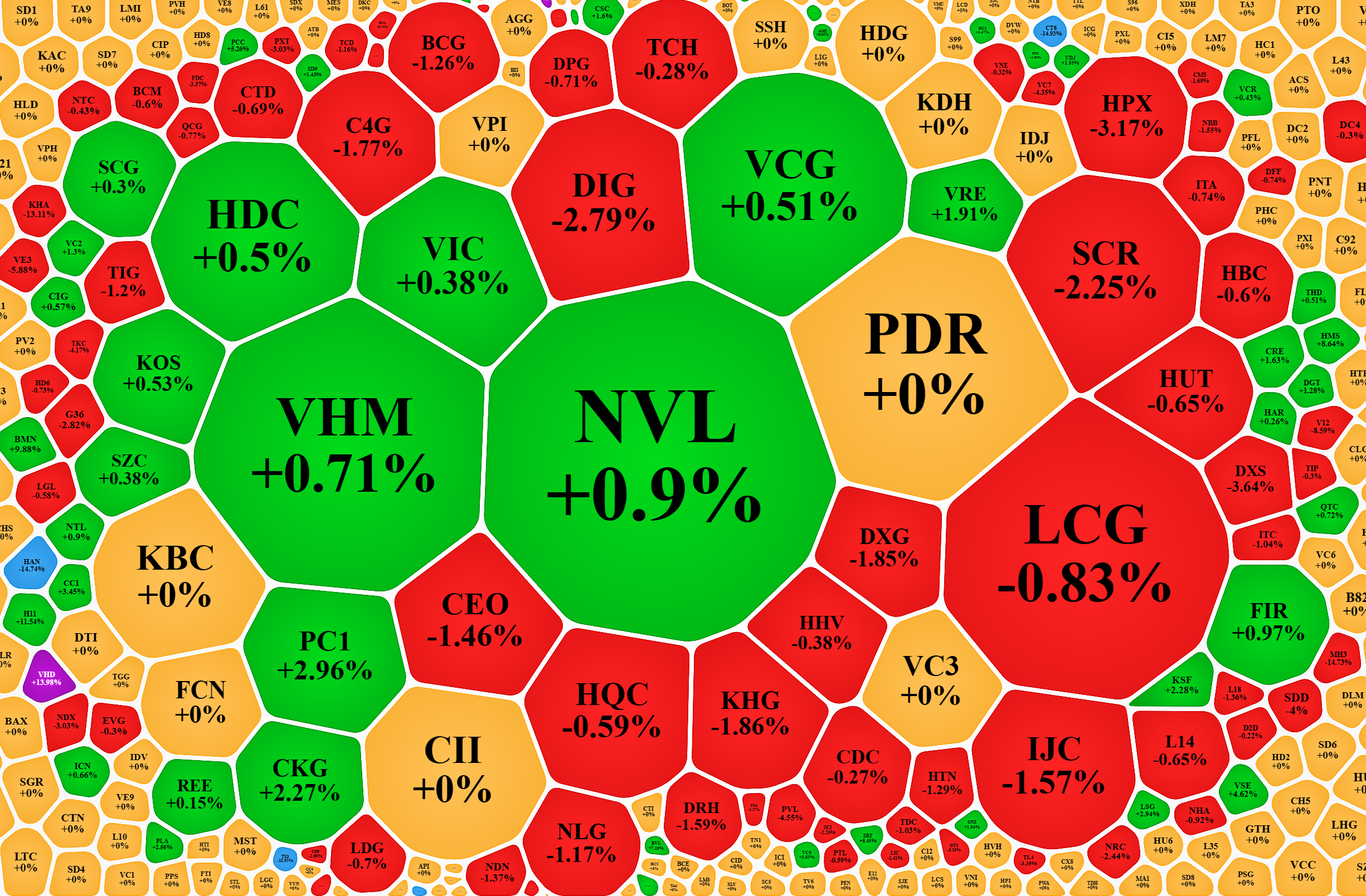 Cổ phiếu bất động sản đang hạ nhiệt rất nhanh sau phiên bùng nổ tăng hôm qua.
