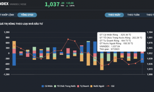 Cá nhân xả ròng hơn 500 tỷ đồng, tự doanh, khối ngoại và tổ chức trong nước mua ròng mạnh