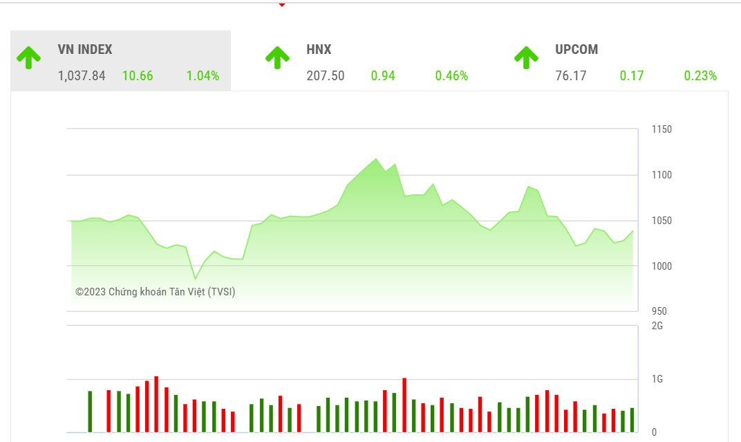 Theo TVSI, chỉ số cần vượt vùng 1065 điểm để kỳ vọng có thể tiếp tục tăng giá và trong tháng 3 chỉ số vẫn rất khó quay trở lại mức đỉnh cũ.
