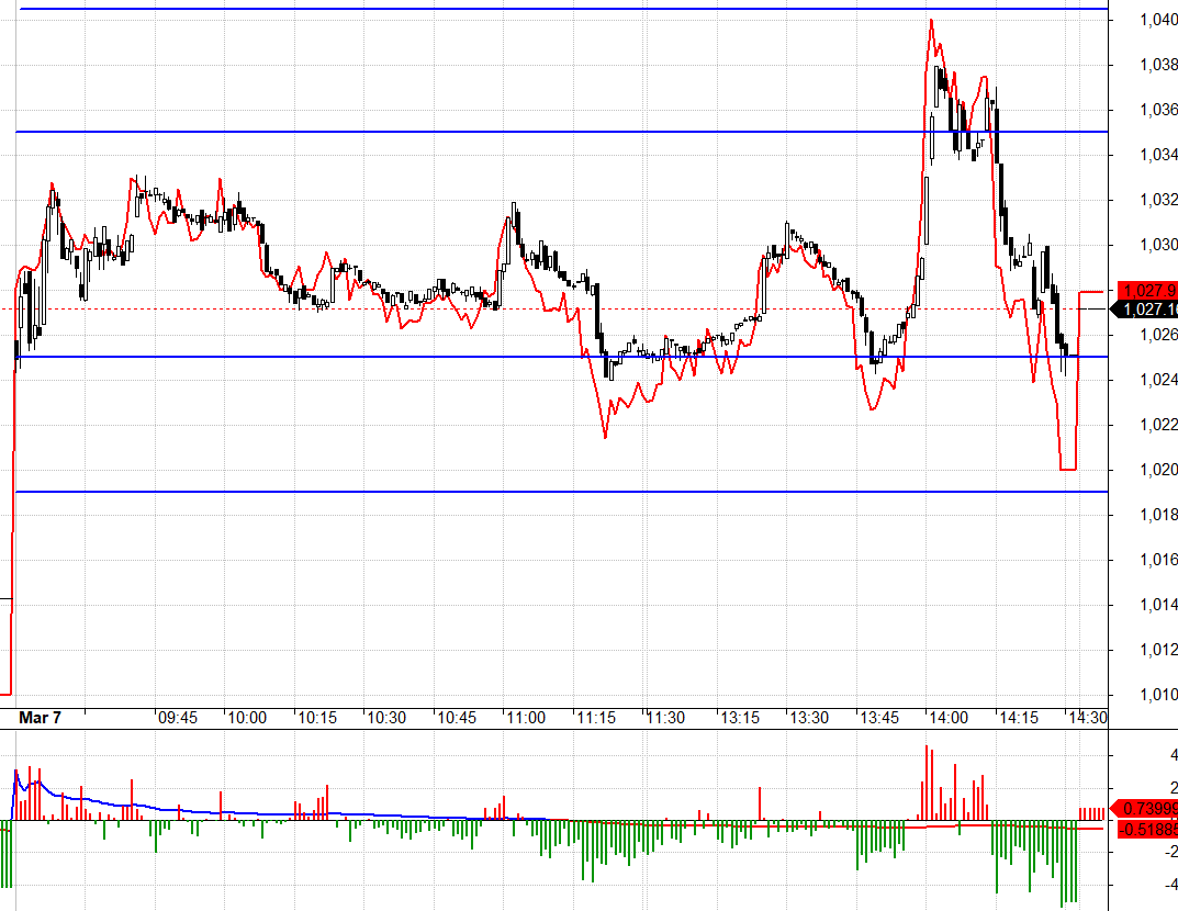 Kh&ocirc;ng c&oacute; l&yacute; do g&igrave; l&uacute;c n&agrave;y để b&ecirc;n mua phải sốt ruột đẩy gi&aacute; l&ecirc;n dữ dội như chiều nay, v&igrave; thế x&aacute;c suất cao l&agrave; một nhịp 
