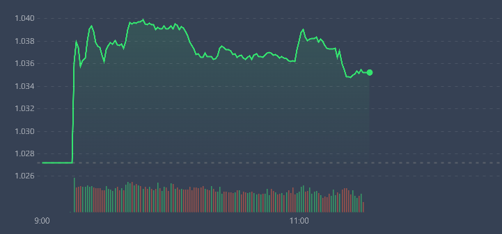 VN-Index đang được neo giữ bằng nh&oacute;m vốn h&oacute;a lớn.
