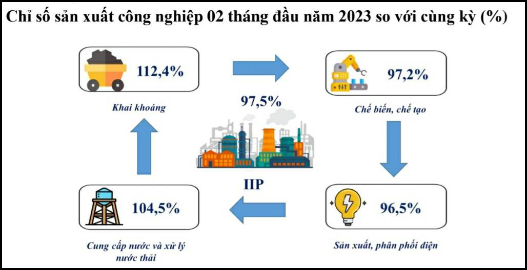 IIP hai tháng đầu năm 2023 của TP.HCM. Nguồn: Cục Thống kê TP.HCM.