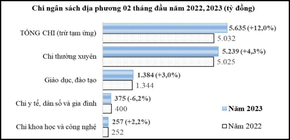 Chi ng&acirc;n s&aacute;ch địa phương hai th&aacute;ng đầu năm 2023. Nguồn: Cục Thống k&ecirc; TP.HCM.