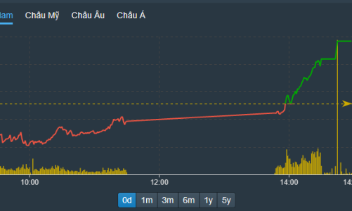 Cổ phiếu đảo chiều tăng hàng loạt, vốn ngoại mua ròng tích cực