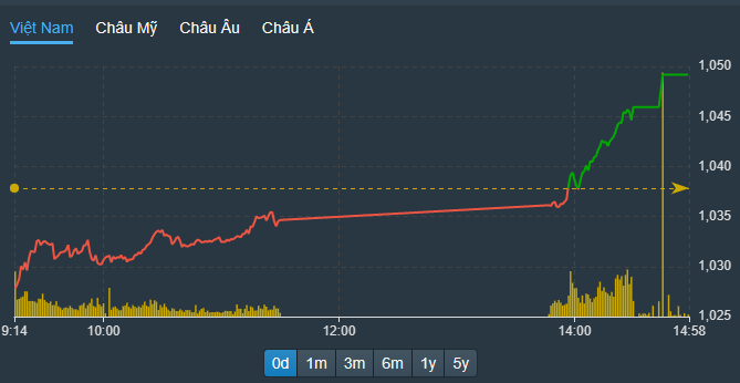 VN-Index sau khi vượt tham chiếu thành công đã tăng rất có quán tính.